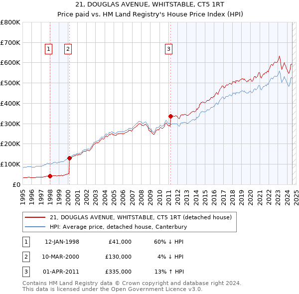 21, DOUGLAS AVENUE, WHITSTABLE, CT5 1RT: Price paid vs HM Land Registry's House Price Index