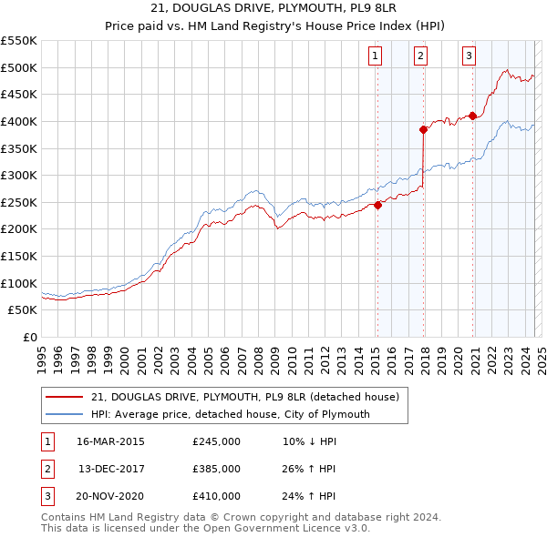 21, DOUGLAS DRIVE, PLYMOUTH, PL9 8LR: Price paid vs HM Land Registry's House Price Index