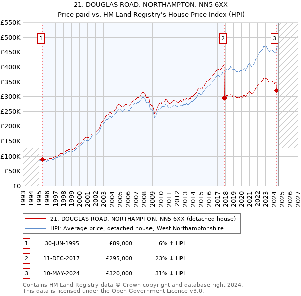 21, DOUGLAS ROAD, NORTHAMPTON, NN5 6XX: Price paid vs HM Land Registry's House Price Index