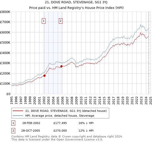 21, DOVE ROAD, STEVENAGE, SG1 3YJ: Price paid vs HM Land Registry's House Price Index