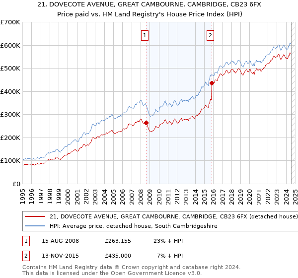 21, DOVECOTE AVENUE, GREAT CAMBOURNE, CAMBRIDGE, CB23 6FX: Price paid vs HM Land Registry's House Price Index