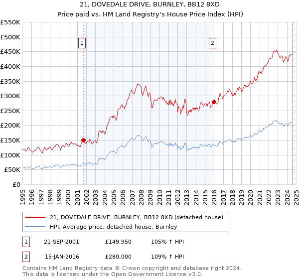 21, DOVEDALE DRIVE, BURNLEY, BB12 8XD: Price paid vs HM Land Registry's House Price Index