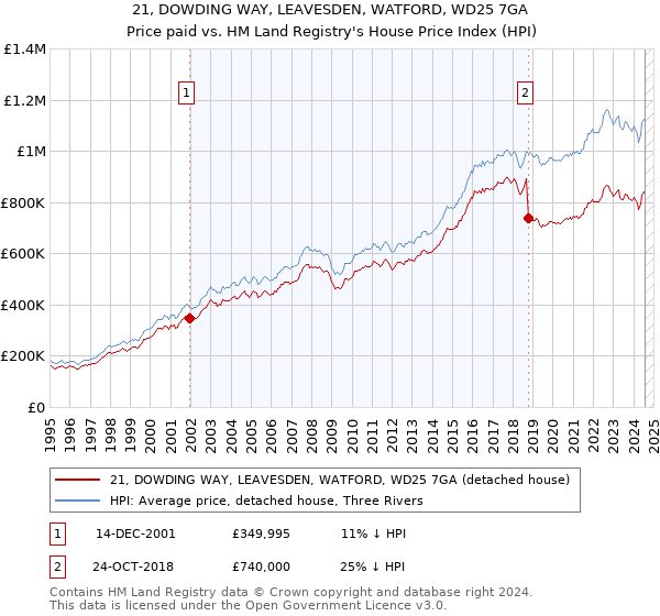 21, DOWDING WAY, LEAVESDEN, WATFORD, WD25 7GA: Price paid vs HM Land Registry's House Price Index