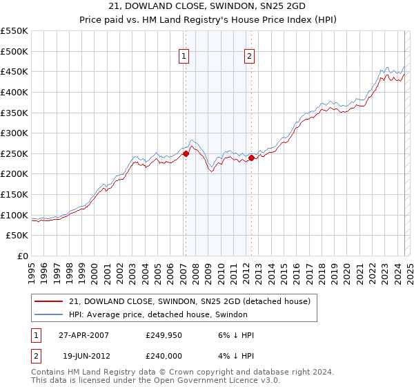 21, DOWLAND CLOSE, SWINDON, SN25 2GD: Price paid vs HM Land Registry's House Price Index