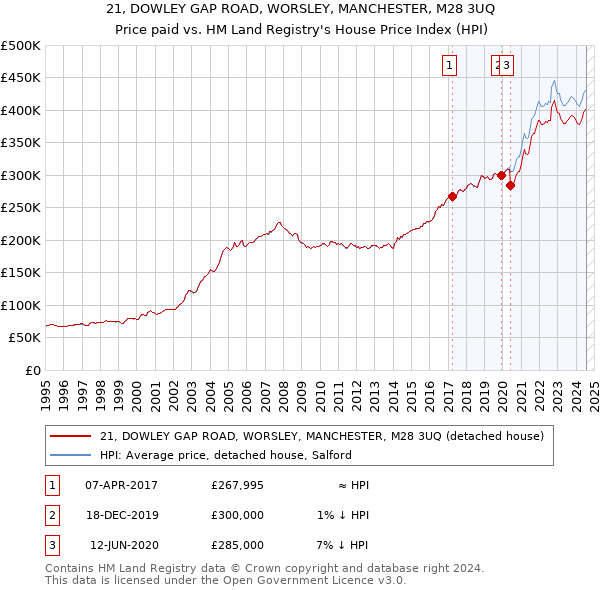 21, DOWLEY GAP ROAD, WORSLEY, MANCHESTER, M28 3UQ: Price paid vs HM Land Registry's House Price Index