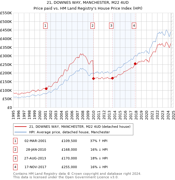 21, DOWNES WAY, MANCHESTER, M22 4UD: Price paid vs HM Land Registry's House Price Index