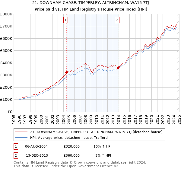 21, DOWNHAM CHASE, TIMPERLEY, ALTRINCHAM, WA15 7TJ: Price paid vs HM Land Registry's House Price Index