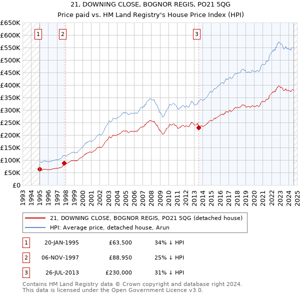 21, DOWNING CLOSE, BOGNOR REGIS, PO21 5QG: Price paid vs HM Land Registry's House Price Index