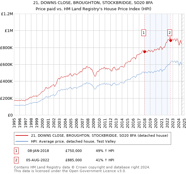 21, DOWNS CLOSE, BROUGHTON, STOCKBRIDGE, SO20 8FA: Price paid vs HM Land Registry's House Price Index