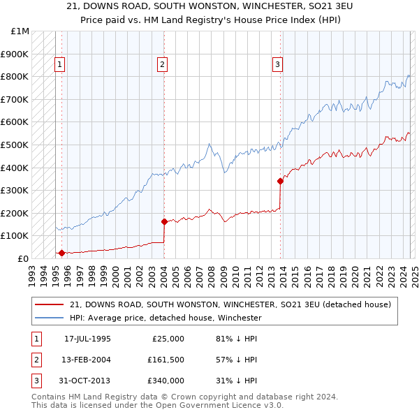 21, DOWNS ROAD, SOUTH WONSTON, WINCHESTER, SO21 3EU: Price paid vs HM Land Registry's House Price Index