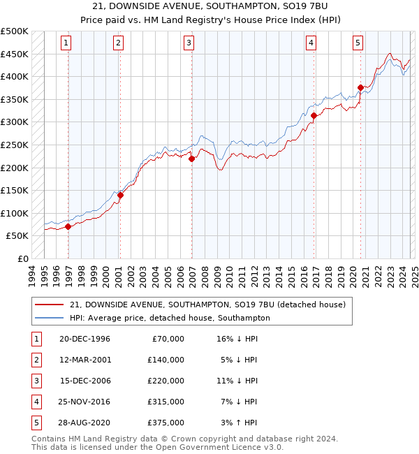 21, DOWNSIDE AVENUE, SOUTHAMPTON, SO19 7BU: Price paid vs HM Land Registry's House Price Index