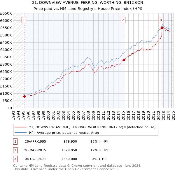 21, DOWNVIEW AVENUE, FERRING, WORTHING, BN12 6QN: Price paid vs HM Land Registry's House Price Index