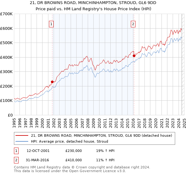 21, DR BROWNS ROAD, MINCHINHAMPTON, STROUD, GL6 9DD: Price paid vs HM Land Registry's House Price Index