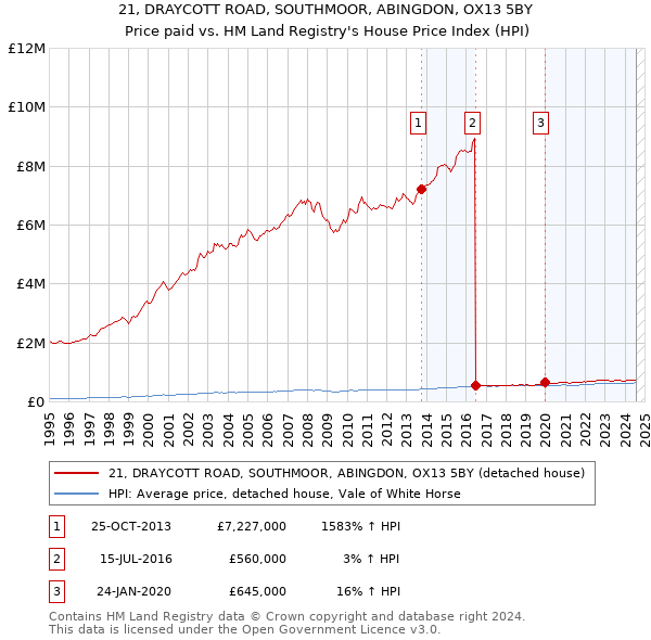 21, DRAYCOTT ROAD, SOUTHMOOR, ABINGDON, OX13 5BY: Price paid vs HM Land Registry's House Price Index