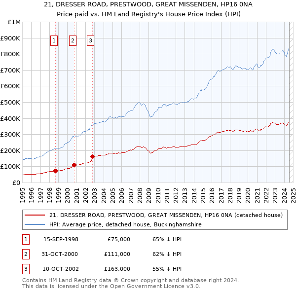 21, DRESSER ROAD, PRESTWOOD, GREAT MISSENDEN, HP16 0NA: Price paid vs HM Land Registry's House Price Index