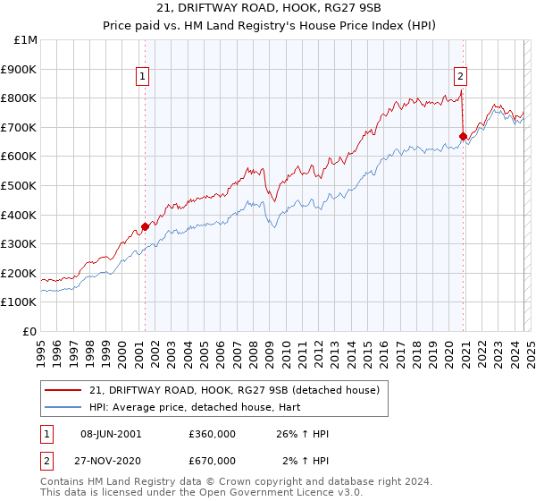 21, DRIFTWAY ROAD, HOOK, RG27 9SB: Price paid vs HM Land Registry's House Price Index