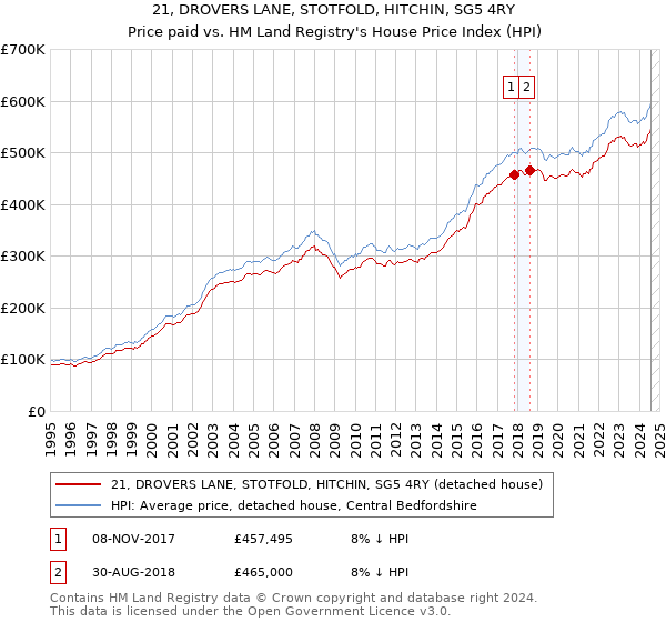 21, DROVERS LANE, STOTFOLD, HITCHIN, SG5 4RY: Price paid vs HM Land Registry's House Price Index