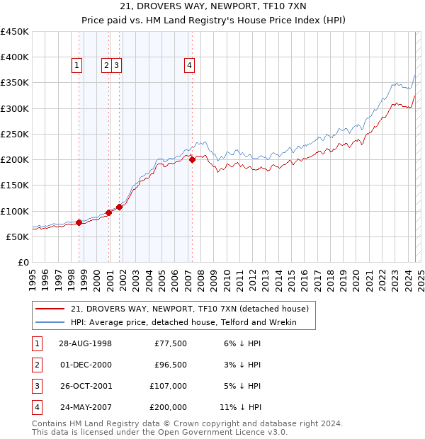 21, DROVERS WAY, NEWPORT, TF10 7XN: Price paid vs HM Land Registry's House Price Index