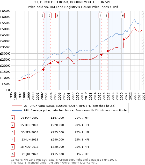 21, DROXFORD ROAD, BOURNEMOUTH, BH6 5PL: Price paid vs HM Land Registry's House Price Index