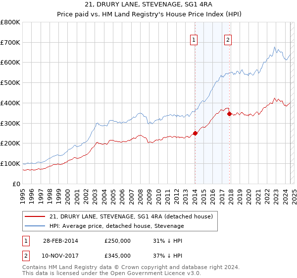 21, DRURY LANE, STEVENAGE, SG1 4RA: Price paid vs HM Land Registry's House Price Index