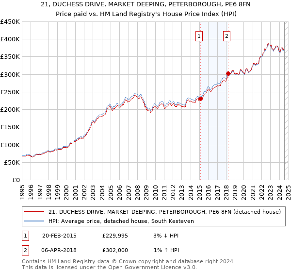 21, DUCHESS DRIVE, MARKET DEEPING, PETERBOROUGH, PE6 8FN: Price paid vs HM Land Registry's House Price Index