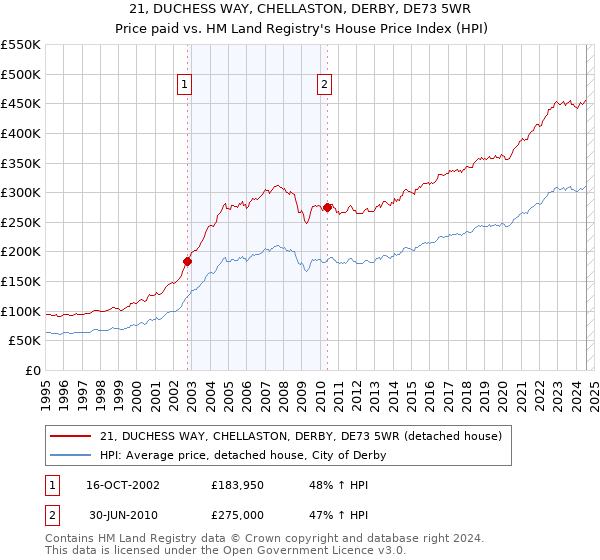 21, DUCHESS WAY, CHELLASTON, DERBY, DE73 5WR: Price paid vs HM Land Registry's House Price Index