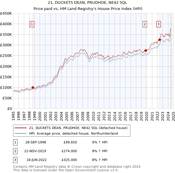 21, DUCKETS DEAN, PRUDHOE, NE42 5QL: Price paid vs HM Land Registry's House Price Index