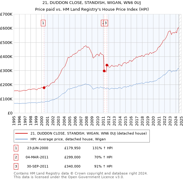 21, DUDDON CLOSE, STANDISH, WIGAN, WN6 0UJ: Price paid vs HM Land Registry's House Price Index