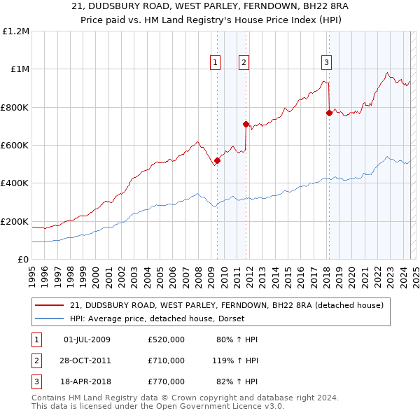 21, DUDSBURY ROAD, WEST PARLEY, FERNDOWN, BH22 8RA: Price paid vs HM Land Registry's House Price Index