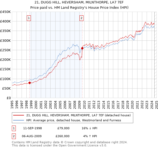 21, DUGG HILL, HEVERSHAM, MILNTHORPE, LA7 7EF: Price paid vs HM Land Registry's House Price Index