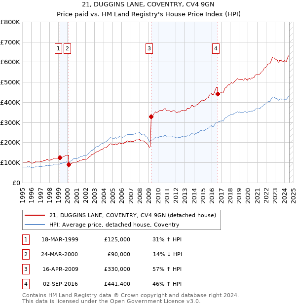 21, DUGGINS LANE, COVENTRY, CV4 9GN: Price paid vs HM Land Registry's House Price Index