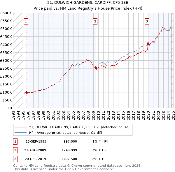 21, DULWICH GARDENS, CARDIFF, CF5 1SE: Price paid vs HM Land Registry's House Price Index