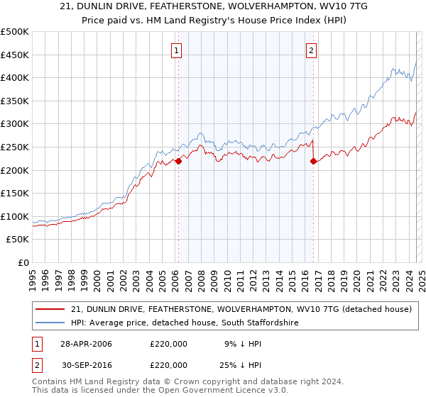 21, DUNLIN DRIVE, FEATHERSTONE, WOLVERHAMPTON, WV10 7TG: Price paid vs HM Land Registry's House Price Index