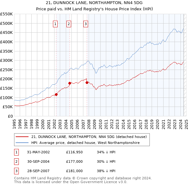 21, DUNNOCK LANE, NORTHAMPTON, NN4 5DG: Price paid vs HM Land Registry's House Price Index