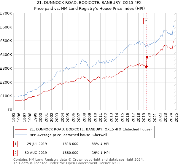 21, DUNNOCK ROAD, BODICOTE, BANBURY, OX15 4FX: Price paid vs HM Land Registry's House Price Index