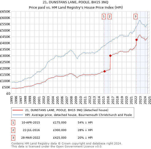 21, DUNSTANS LANE, POOLE, BH15 3NQ: Price paid vs HM Land Registry's House Price Index