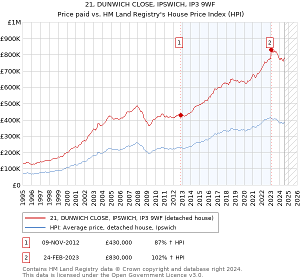 21, DUNWICH CLOSE, IPSWICH, IP3 9WF: Price paid vs HM Land Registry's House Price Index