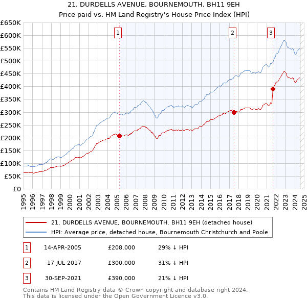 21, DURDELLS AVENUE, BOURNEMOUTH, BH11 9EH: Price paid vs HM Land Registry's House Price Index