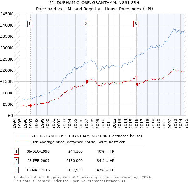 21, DURHAM CLOSE, GRANTHAM, NG31 8RH: Price paid vs HM Land Registry's House Price Index