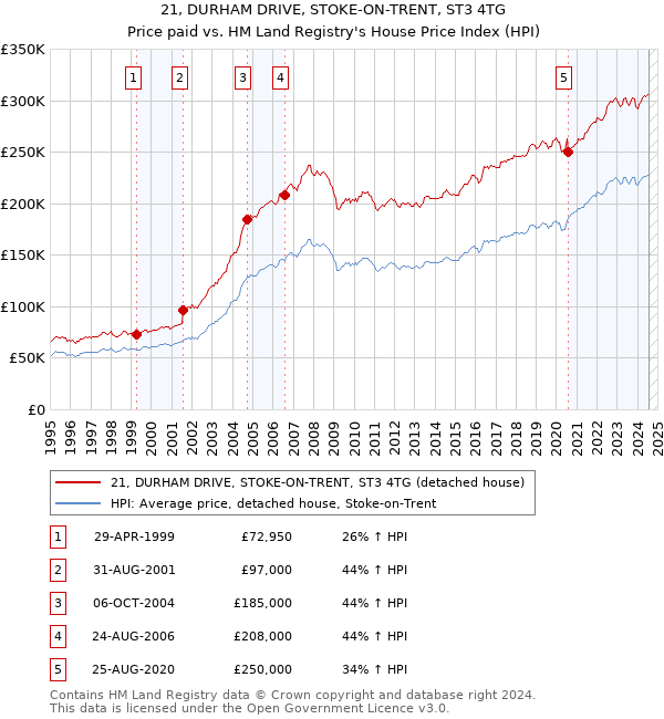 21, DURHAM DRIVE, STOKE-ON-TRENT, ST3 4TG: Price paid vs HM Land Registry's House Price Index