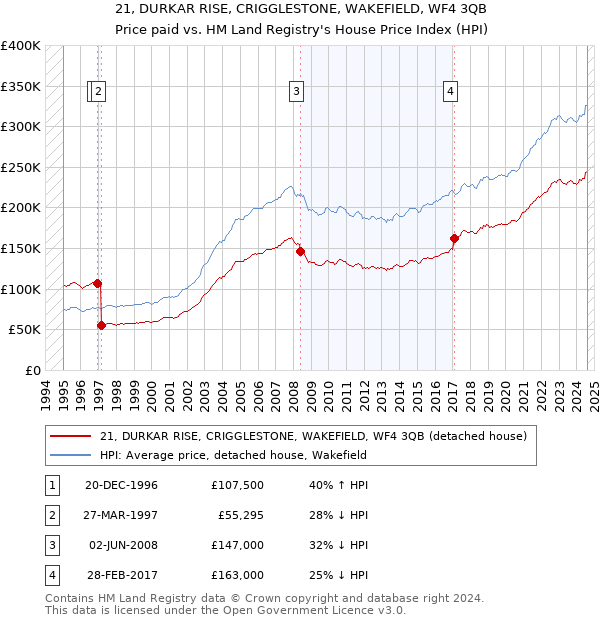 21, DURKAR RISE, CRIGGLESTONE, WAKEFIELD, WF4 3QB: Price paid vs HM Land Registry's House Price Index