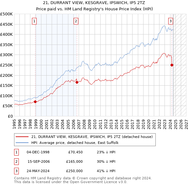 21, DURRANT VIEW, KESGRAVE, IPSWICH, IP5 2TZ: Price paid vs HM Land Registry's House Price Index