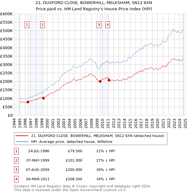 21, DUXFORD CLOSE, BOWERHILL, MELKSHAM, SN12 6XN: Price paid vs HM Land Registry's House Price Index