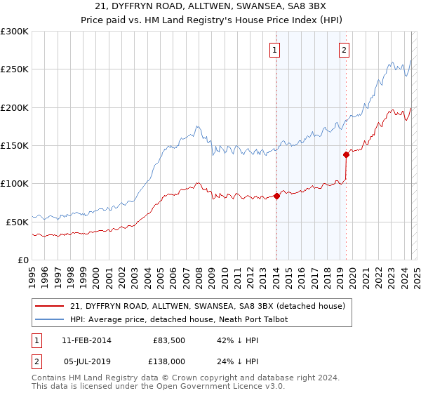 21, DYFFRYN ROAD, ALLTWEN, SWANSEA, SA8 3BX: Price paid vs HM Land Registry's House Price Index