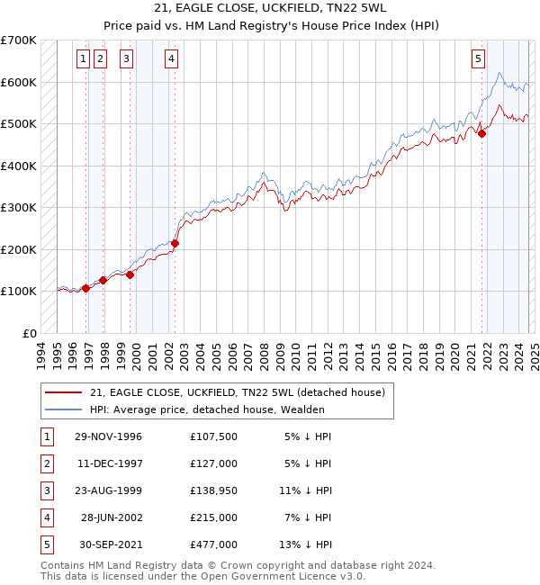 21, EAGLE CLOSE, UCKFIELD, TN22 5WL: Price paid vs HM Land Registry's House Price Index