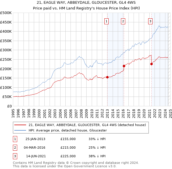 21, EAGLE WAY, ABBEYDALE, GLOUCESTER, GL4 4WS: Price paid vs HM Land Registry's House Price Index