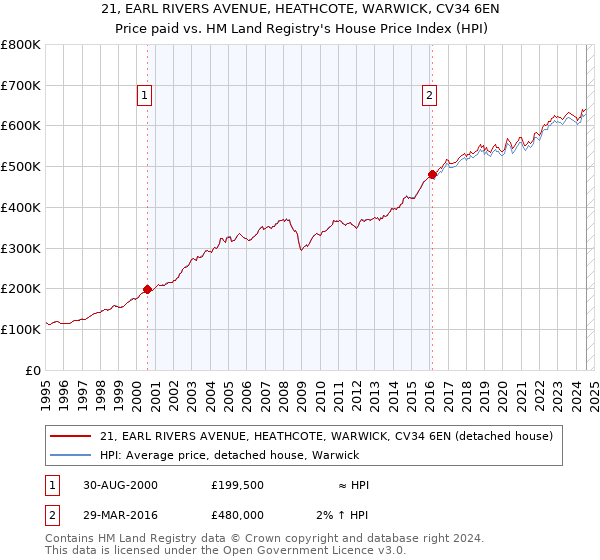 21, EARL RIVERS AVENUE, HEATHCOTE, WARWICK, CV34 6EN: Price paid vs HM Land Registry's House Price Index