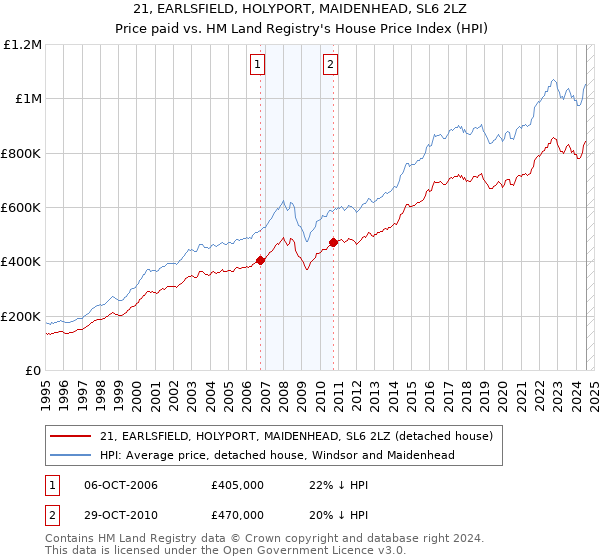 21, EARLSFIELD, HOLYPORT, MAIDENHEAD, SL6 2LZ: Price paid vs HM Land Registry's House Price Index