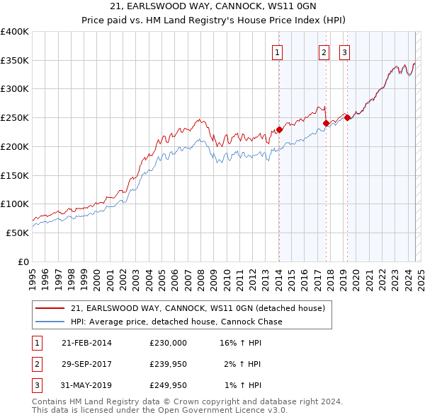 21, EARLSWOOD WAY, CANNOCK, WS11 0GN: Price paid vs HM Land Registry's House Price Index