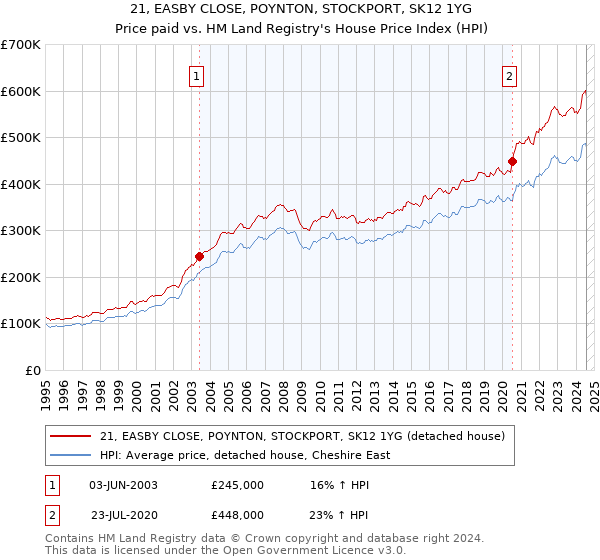 21, EASBY CLOSE, POYNTON, STOCKPORT, SK12 1YG: Price paid vs HM Land Registry's House Price Index